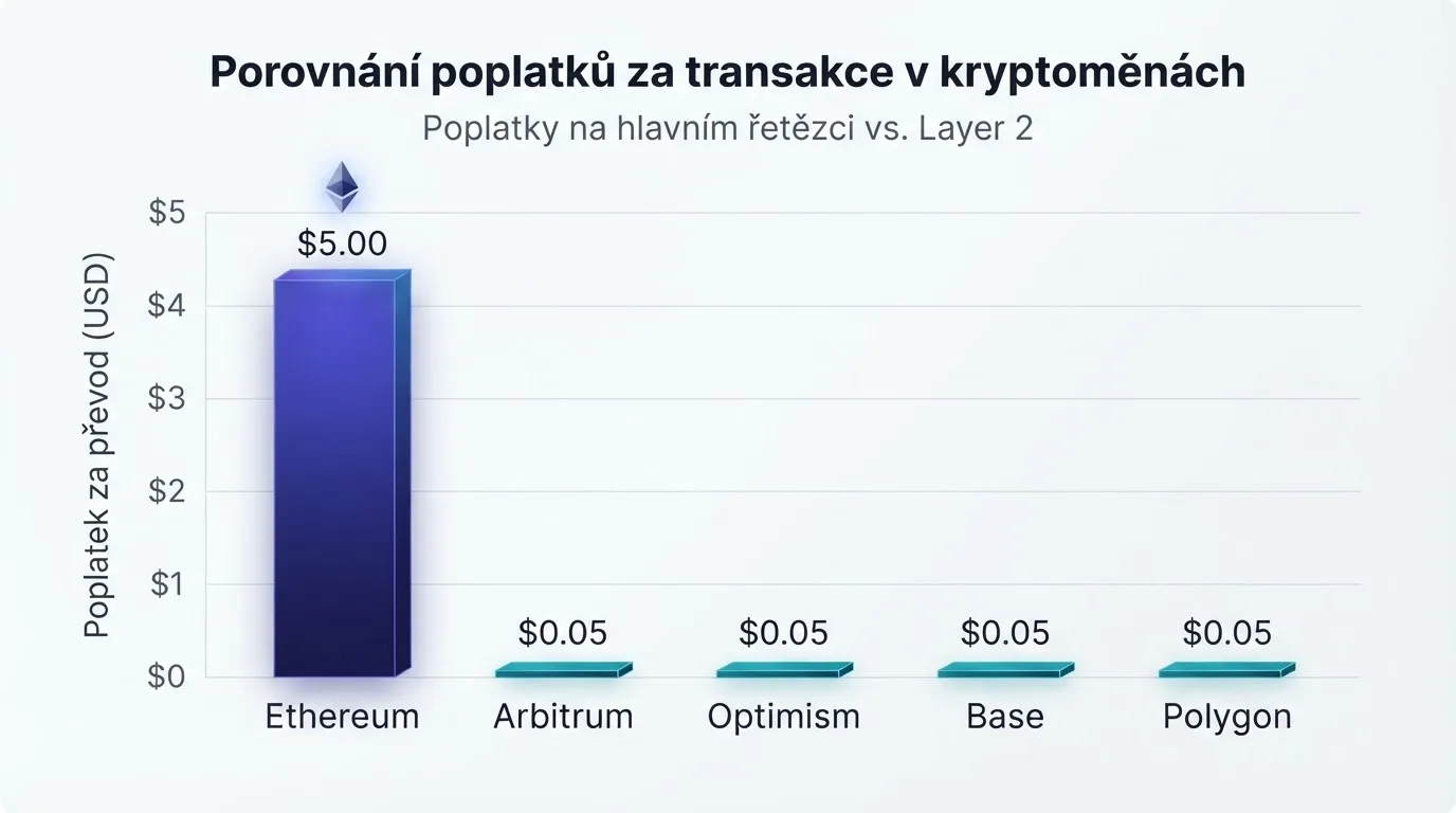 Graf srovnání poplatků za transakci — Ethereum mainnet, Arbitrum, Optimism, Base, Polygon — se zvýrazněným stonásobným rozdílem