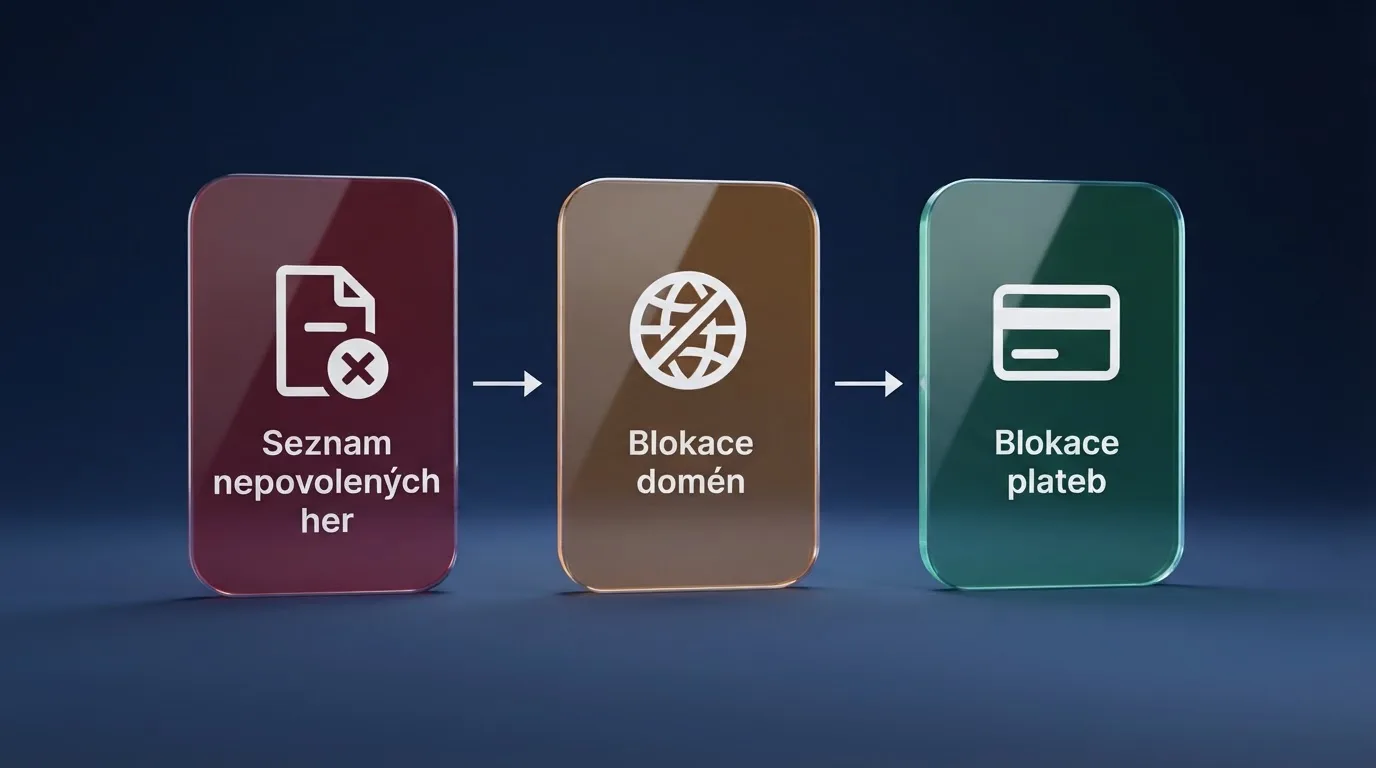 Schéma třístupňové ochrany: Seznam nepovolených her → blokace domén poskytovateli internetu → blokace plateb bankami