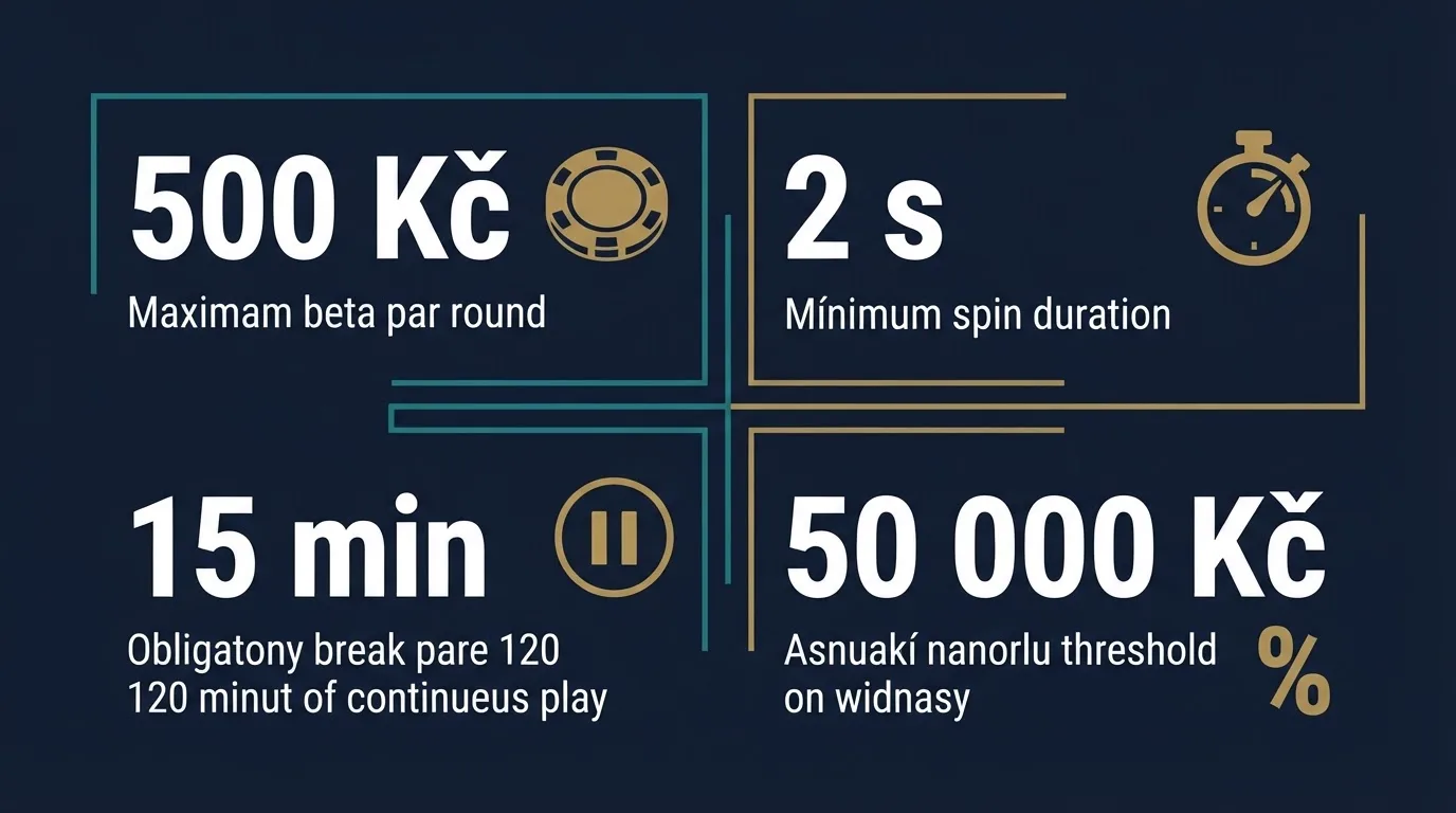 Infografika zobrazující zákonné mantinely: maximální sázka 500 Kč, minimálně 2 sekundy na zatočení, 15minutová pauza po 120 minutách a daňová hranice 50 000 Kč