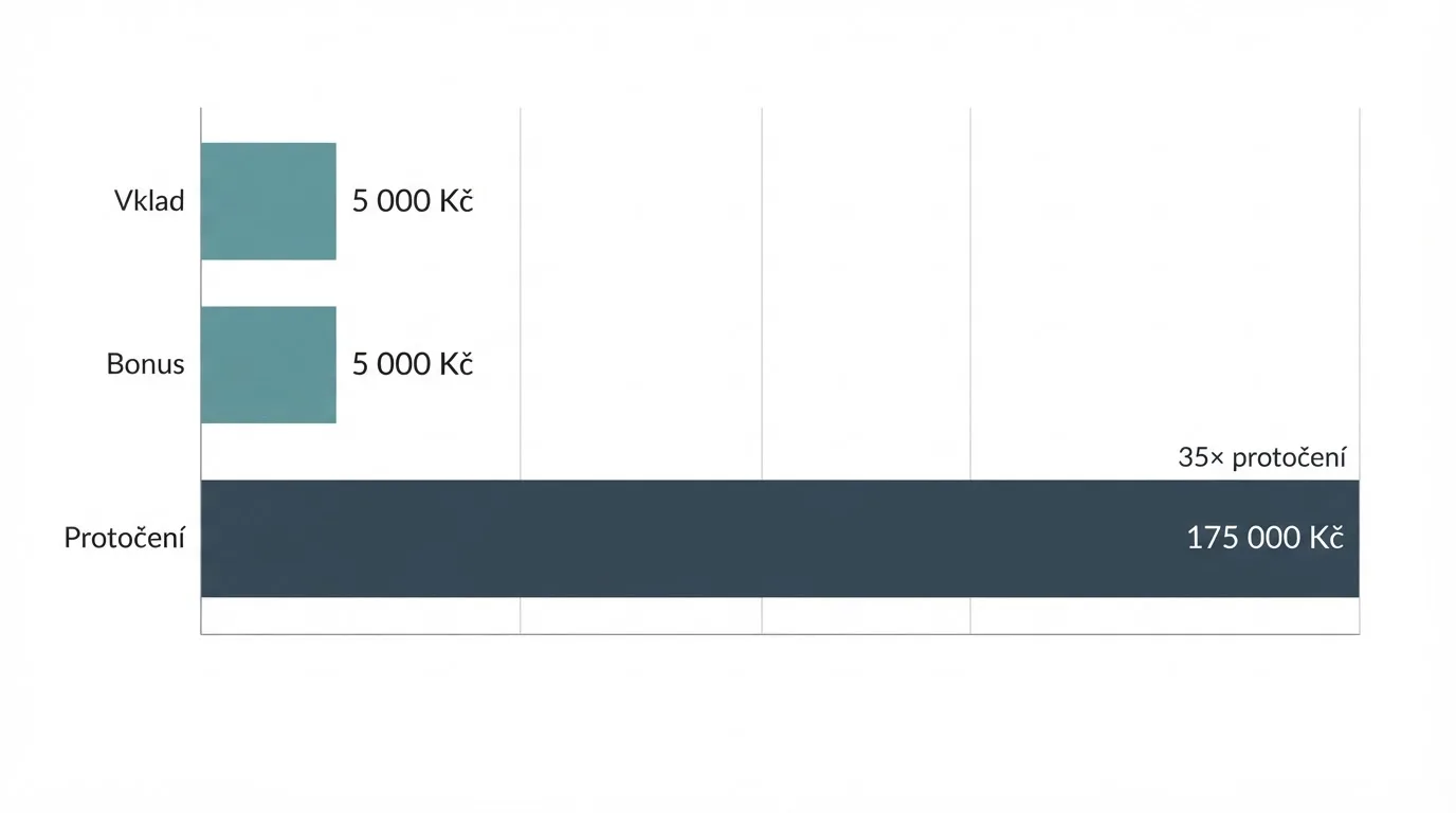 Grafické znázornění protočení bonusu — vklad, bonus, wagering a reálná šance na výběr