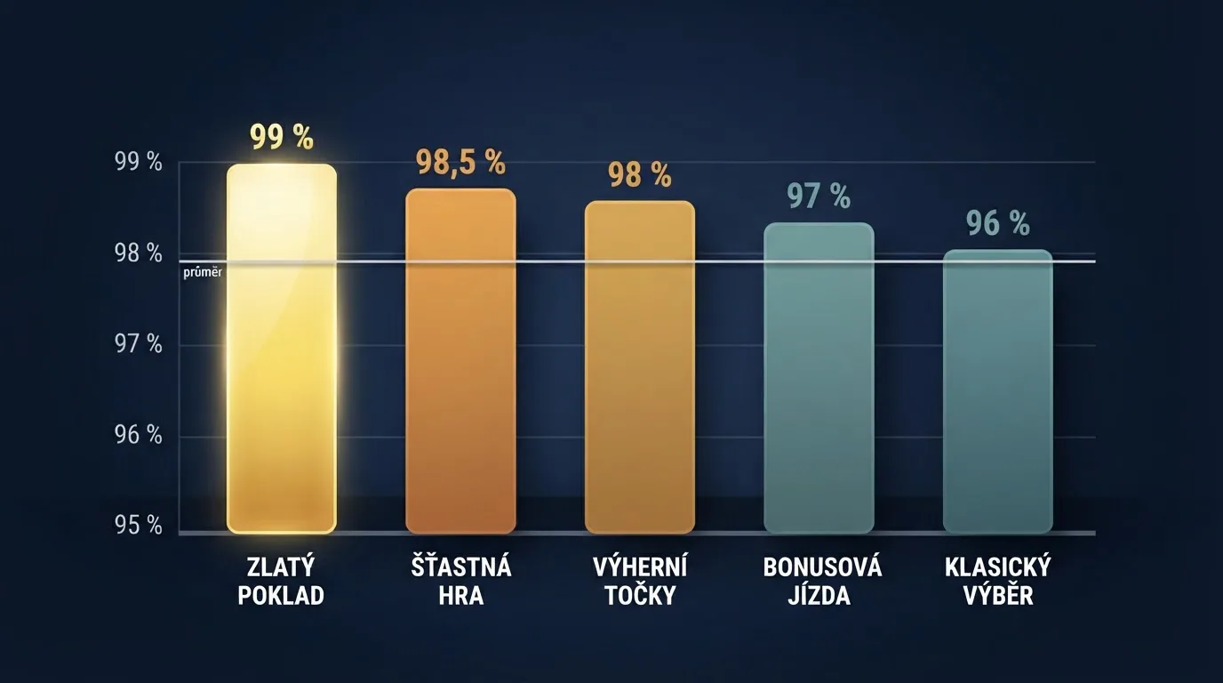 Srovnání automatů s nejvyšším RTP seřazených podle procenta návratnosti