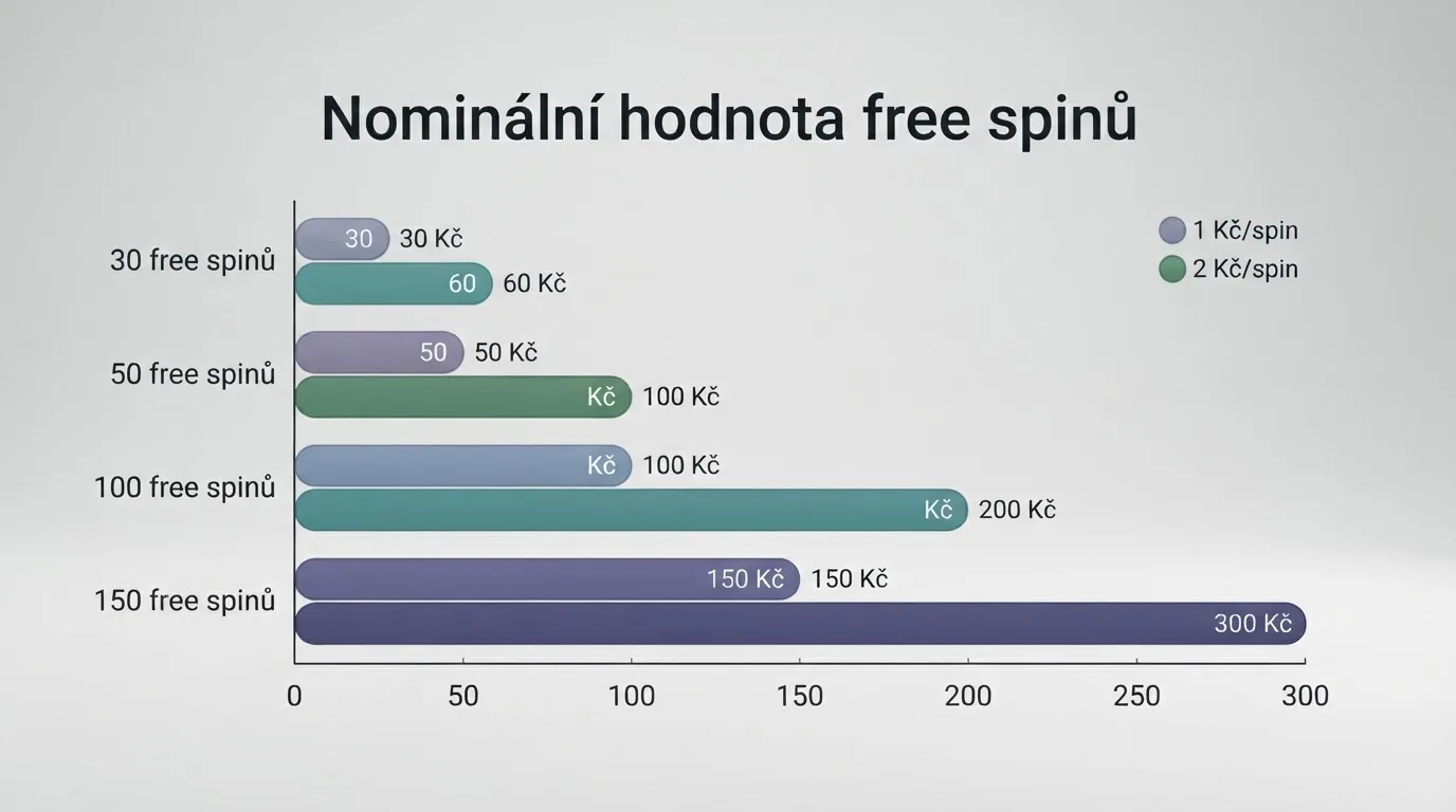Infografika porovnávající čtyři úrovně free spinů (30, 50, 100, 150) s jejich nominální hodnotou při různých hodnotách za spin