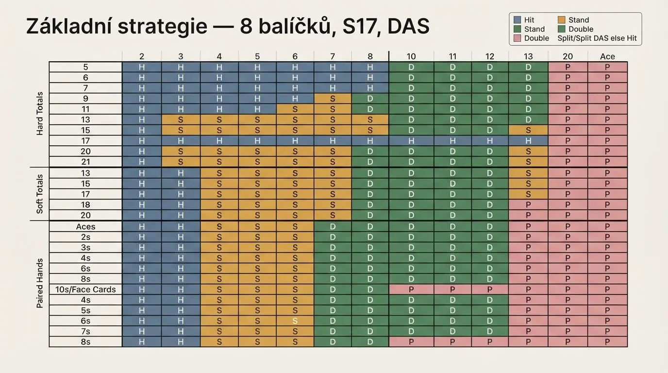Tabulka základní strategie blackjacku pro 8 balíčků, S17, DAS — barevně odlišené volby hit, stand, double a split pro každou kombinaci karet hráče a krupiéra